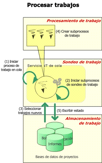 Cola de proceso de trabajo de Project Server 2007