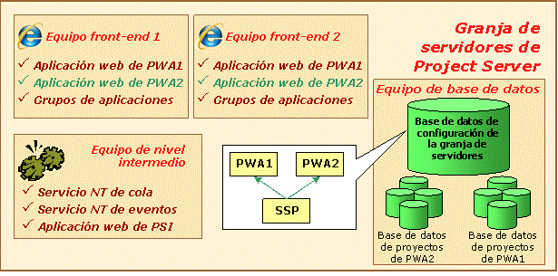 Puesta en servicio de Project Web Access