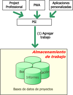 Adición de trabajos: arquitectura