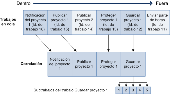 Distintos niveles de agrupamiento en colas