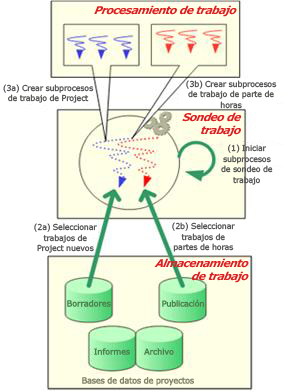 Arquitectura de colas de Project Server 2007