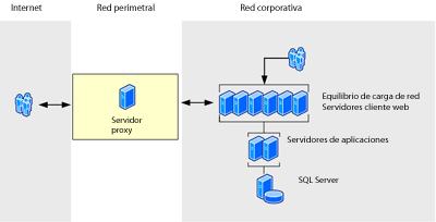 Perímetro en configuración de extranet proxy