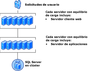 Topología de granja de servidores mediana con redundancia 2