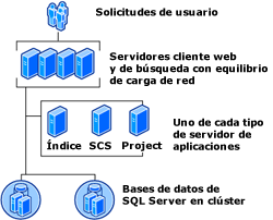 Topología de granja de servidores de gran tamaño