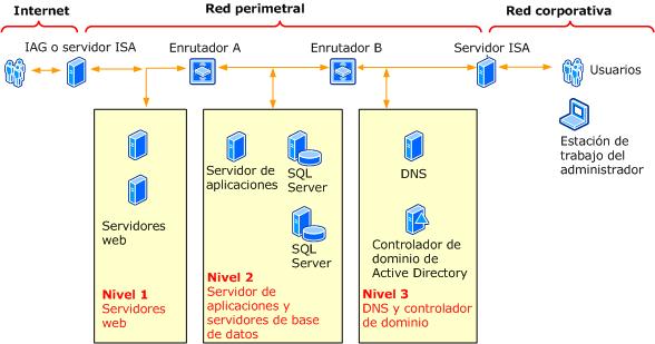 Configuración opuesta de red perimetral