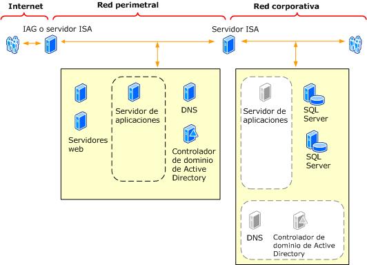 Configuración de red perimetral opuesta dividida