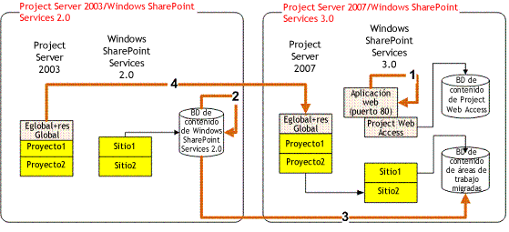 Migración completa con Windows SharePoint Services