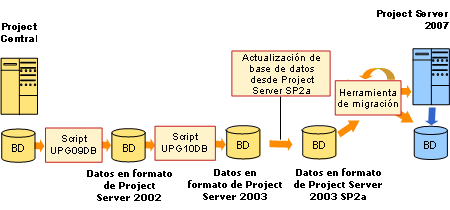 Upgrade path from Project Central