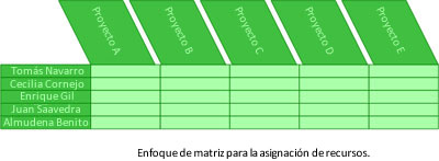 Método de matriz para la asignación de recursos