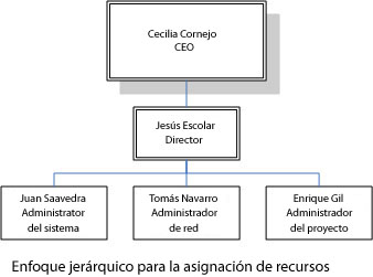 Método jerárquico para la asignación de recursos