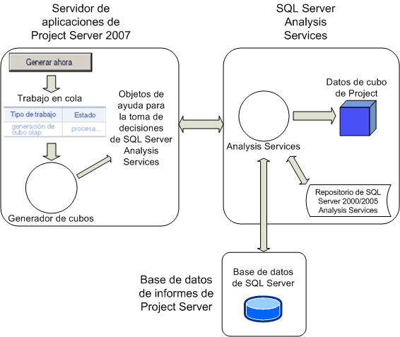 Información general acerca del proceso de creación de cubos del proyecto