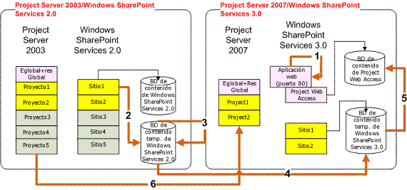 Gradual migration with SharePoint Services