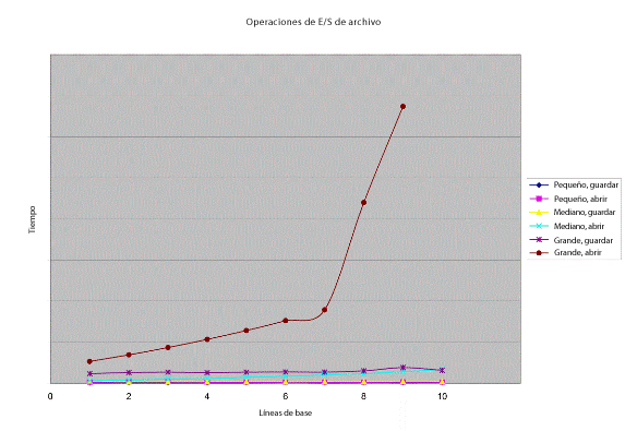 Gráfico de entrada y salida de Project Server 2007