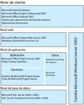 Arquitectura de Microsoft Office Project Server 2007