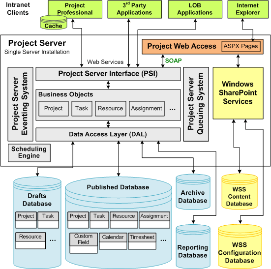 Interfaz de Project Server (PSI)