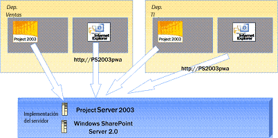 Antes de la migración: Project Server 2003