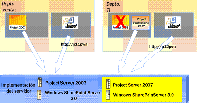 Opciones de implementación de Project Server 2007