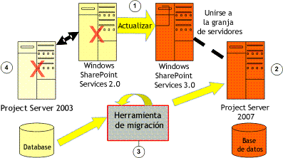 Migración completa de Project Server 2003 a WSS2