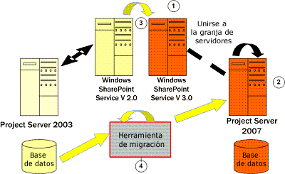 Opciones de implementación de migración de Project Server 2007