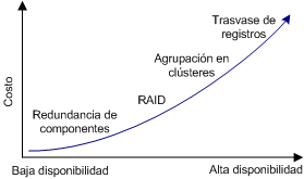 Costo frente a disponibilidad