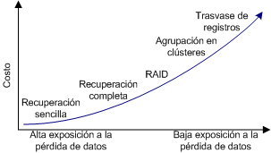 Costo frente a riesgo de pérdida de datos