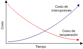 Cruce de costo por interrupción y costo de recuperación