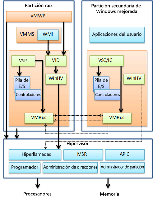 Arquitectura avanzada de Hyper-V