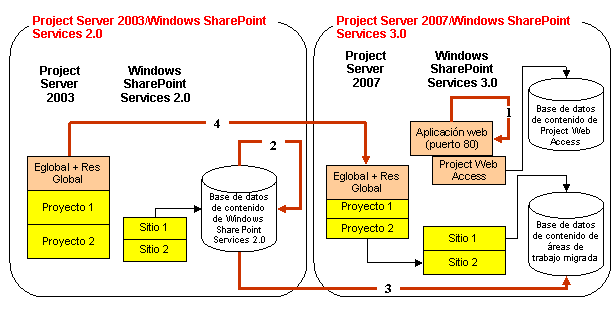 Migración completa con Windows SharePoint Services