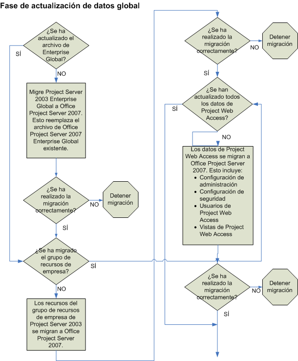 Solución de errores de migración de Project Server 2007