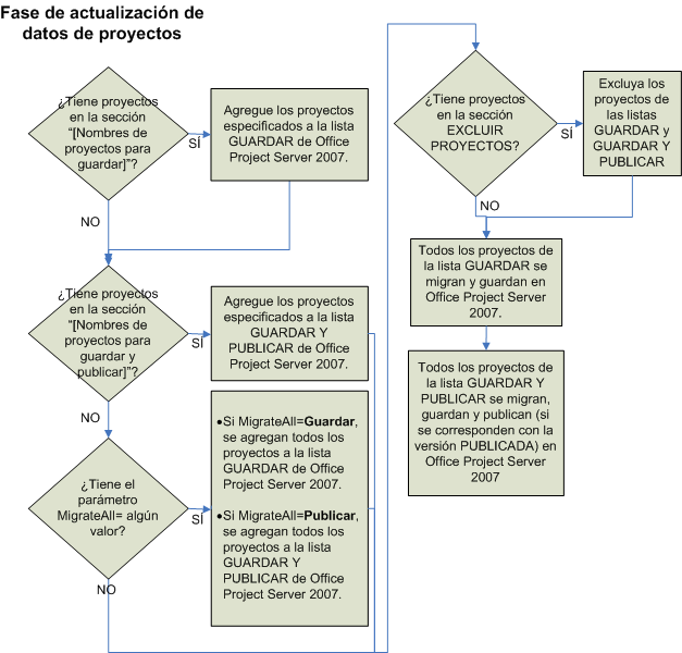 Gráfico de datos de proyecto de actualización de Project Server 2007