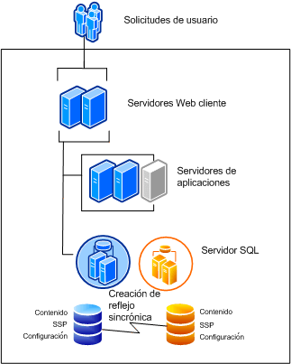 Disponibilidad de una única granja de servidores