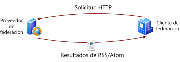 Flujo de datos de búsqueda federada (protocolo OpenSearch)