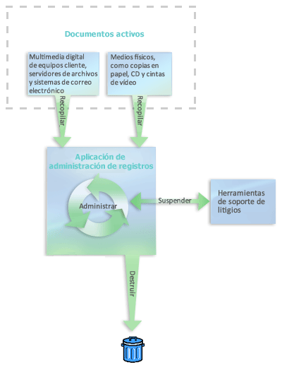 Elementos de un sistema de administración de registros