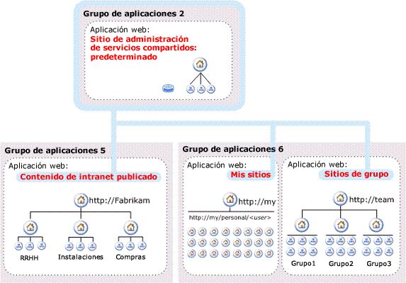 Arquitectura de proveedor de servicios compartidos