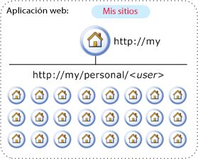 Arquitectura de red lógica para Mis sitios