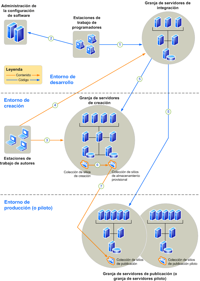 Escenario de personalización basado en el autor