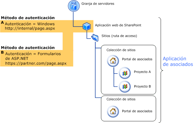 Diagrama de administración de opciones de autenticación