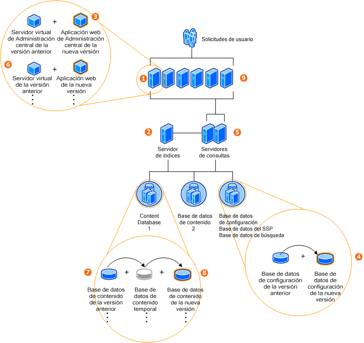 Proceso de actualización gradual