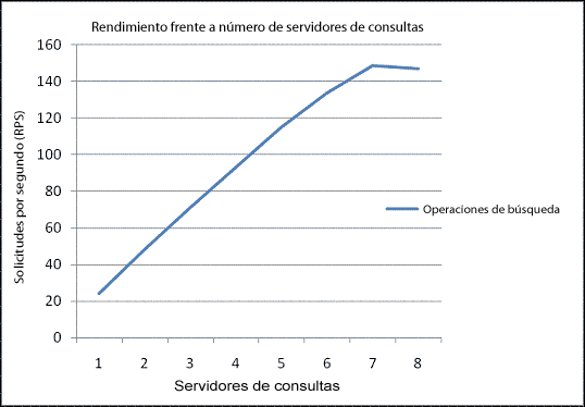 Solicitudes por segundo frente a servidores de consultas