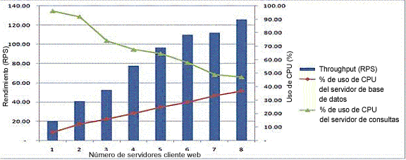 Gráfico de rendimiento del servidor de búsqueda