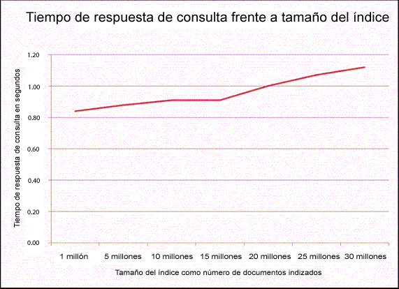 Análisis de rendimiento y capacidad para la búsqueda