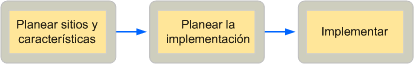 Proceso de planeación