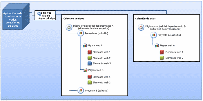 Esquema de autorización para administrar elementos web