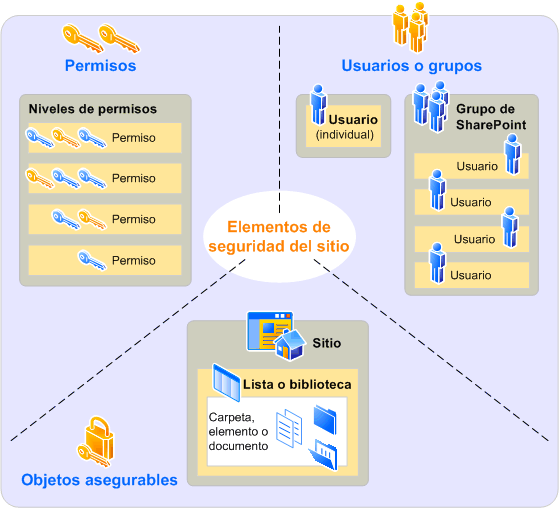 Niveles de permisos específicos