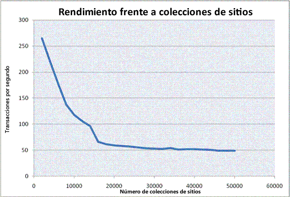 Planeación de SharePoint: capacidad de proceso frente a número de sitios