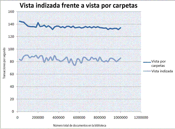 Gráfico de rendimiento y documentos en una biblioteca