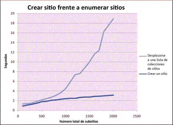 Gráfico de análisis: tiempo de respuesta de usuario frente a número de sitios