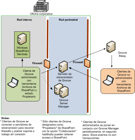 Arquitectura de Office SharePoint y Groove