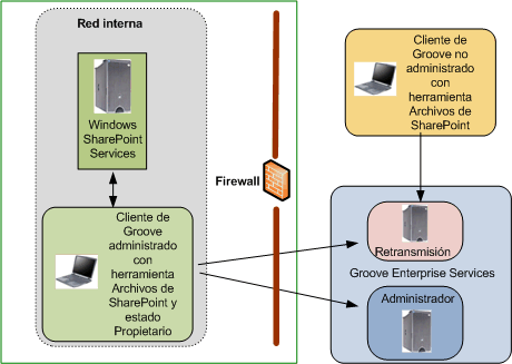 Servicios de Office SharePoint Server y Groove