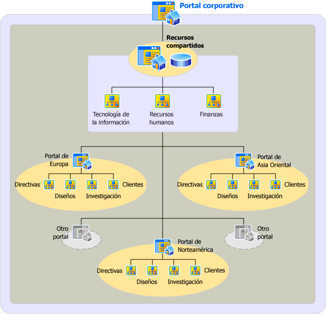 Arquitectura de información menos eficaz